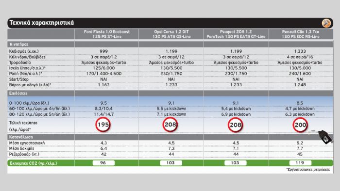 Κινητήρες-Επιδόσεις: To Renault Clio «φυσάει»