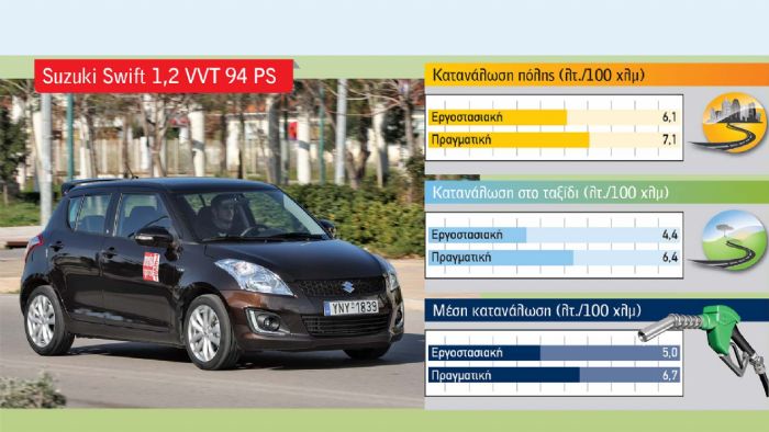 Suzuki Swift 1,2 VVT 94 PS