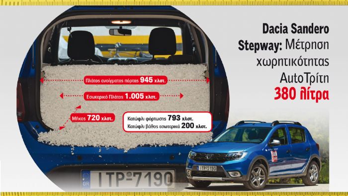 Τo Dacia Sandero Stepway διαθέτει από τα μεγαλύτερα εσωτερικά μήκη χώρου αποσκευών, ανάμεσα στα μοντέλα του θέματός μας.
