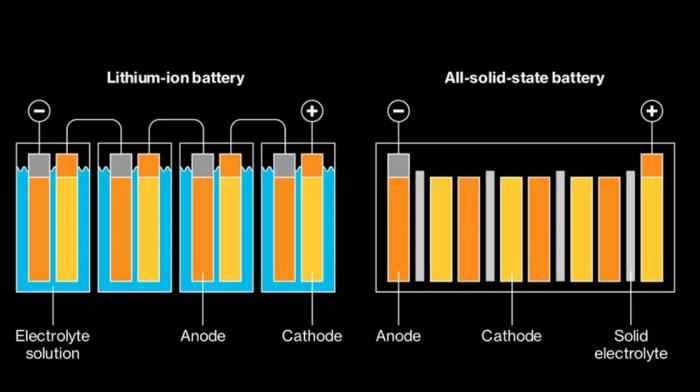 Η solid state τεχνολογία, το μέλλον των μπαταριών Η solid state τεχνολογία, το μέλλον των μπαταριών