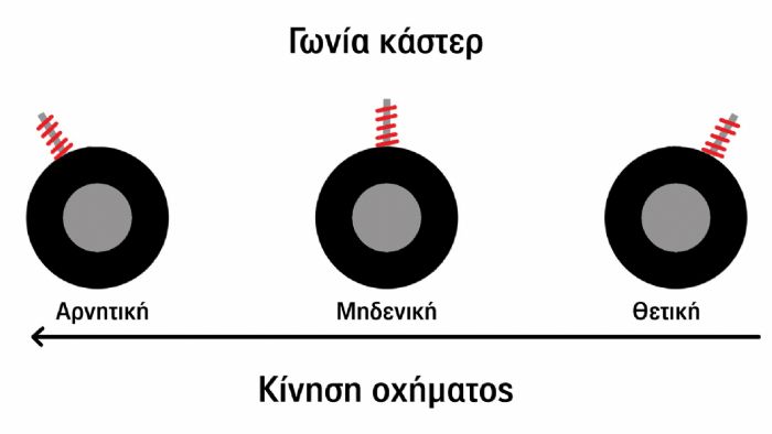 Γωνία Κάστερ