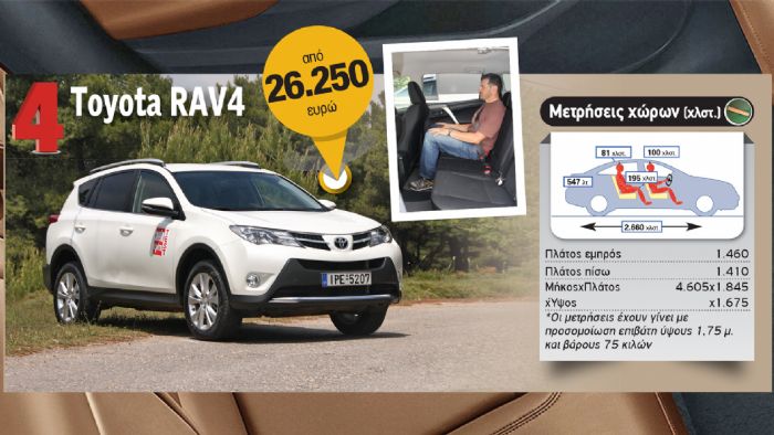 Πολύ καλά επίπεδα χώρων τόσο για επιβάτες όσο και τις αποσκευές τους, προσφέρει το Toyota RAV4.
