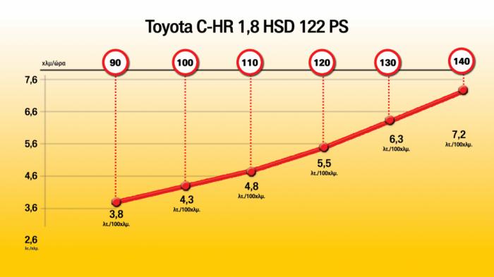 Πόσο καίει στο ταξίδι το full υβριδικό Toyota C-HR;