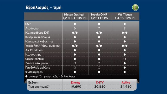 Value for money: Πιο προσιτό το Qashqai, ξεχωρίζει η 6ετής εγγύηση του C-HR