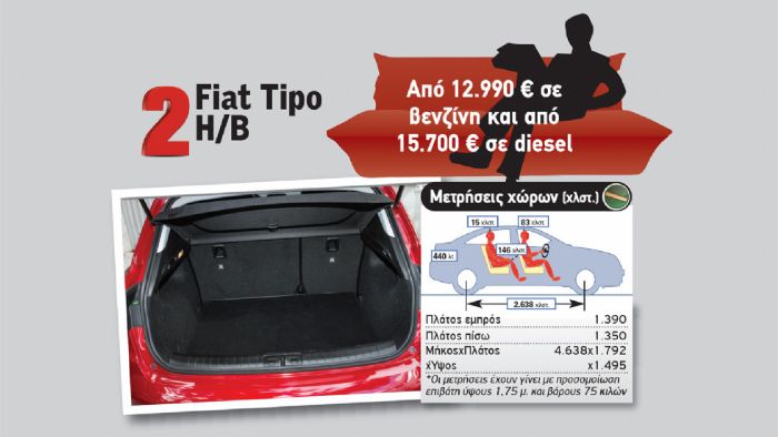 To πεντάθυρο Fiat Tipo έχει το μεγαλύτερο χώρο αποσκευών στην κατηγορία όγκο 440 λτ. αποτελώντας σημείο αναφοράς.