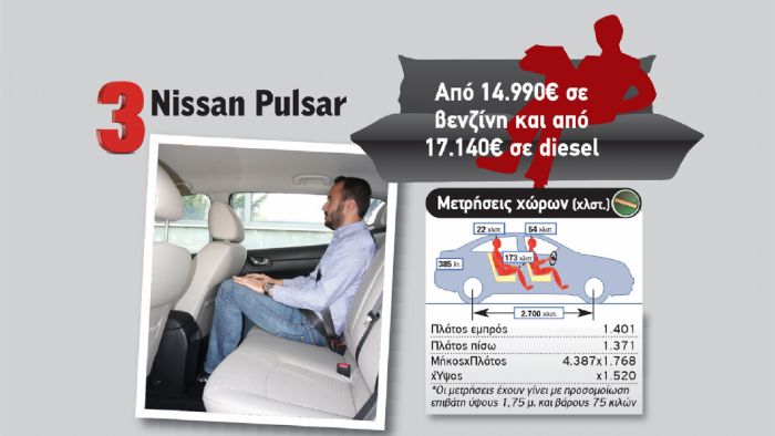 Το Nissan Pulsar έχει το μεγαλύτερο μεταξόνιο στην κατηγορία και χάρη σε αυτό καταφέρνει να προσφέρει χώρο για τα γόνατα των πίσω, που αντιστοιχεί σε μεγαλύτερα και ακριβότερα μοντέλα.