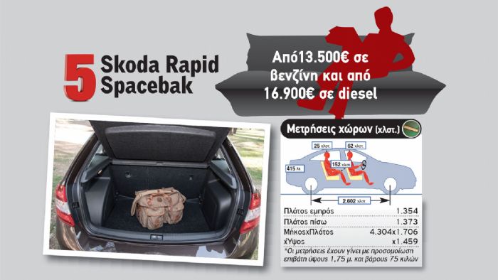 Εξαιρετικό σε χωρητικότητα είναι το πορτ μπαγκάζ του Skoda Rapid Spaceback με 415 λτ.