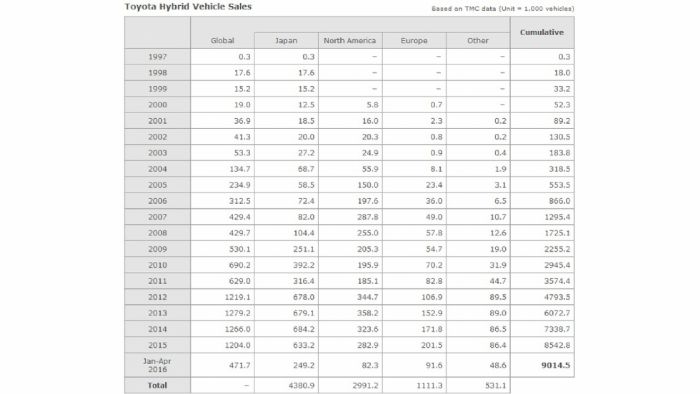 Δείτε αναλυτικά πόσα υβριδικά μοντέλα έχει πουλήσει από το 1997 η Toyota στις βασικές αγορές.