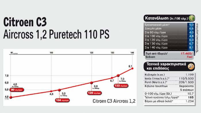 Citroen C3 Aircross 1,2 Puretech 110 PS