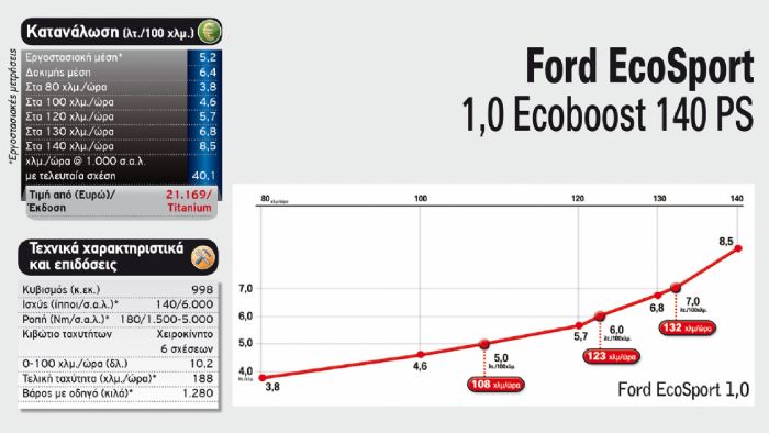 Ford EcoSport 1,0 Ecoboost 140 PS 