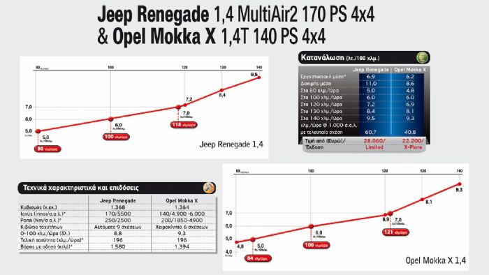 Jeep Renegade 1,4 MultiAir2 170 PS 4x4  & Opel Mokka X 1,4T 140 PS 4x4