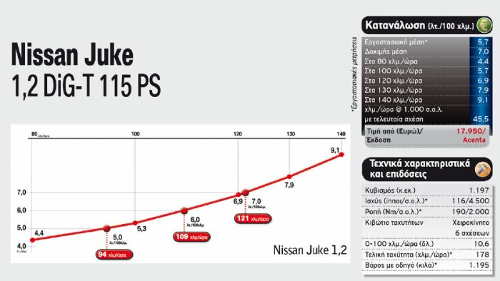 Nissan Juke 1,2 DiG-T 115 PS