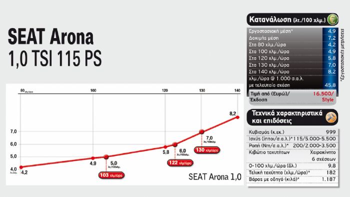 SEAT Arona 1,0 TSI 115 PS