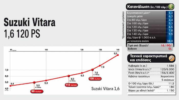 Suzuki Vitara 1,6 120 PS