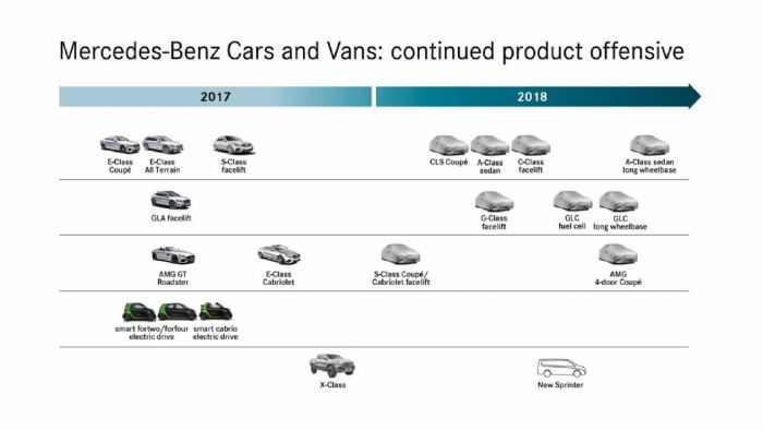 Οι μεγαλύτερες πρεμιέρες της Mercedes για το 2018, θα είναι η νέα G-Class και η 4θυρη AMG GT.