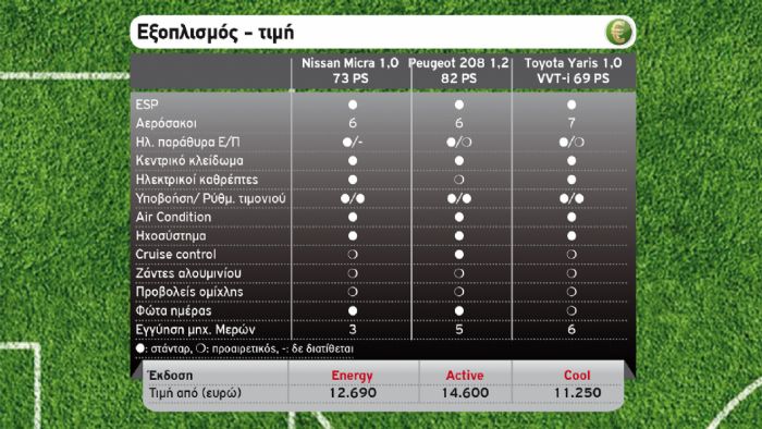 Value For Money: «Μετράει» το Yaris…