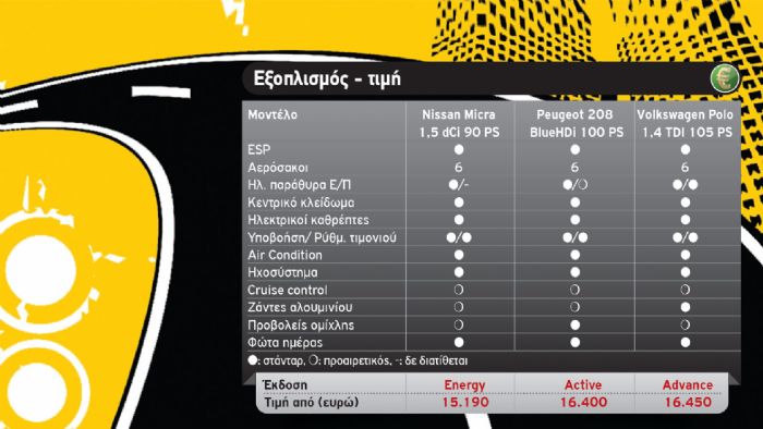 Value For Money: Φθηνότερο και με περισσότερη τεχνολογία το Micra