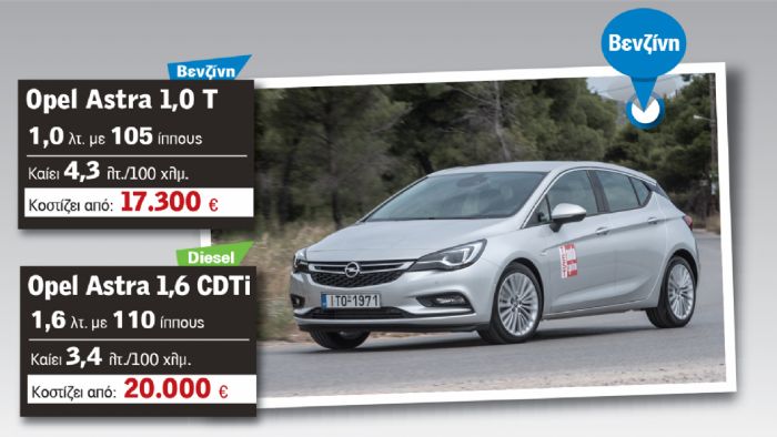 Ο κινητήρας του 1,0 λίτρου της Opel είναι ένα πολύ καλό μοτέρ στα κυβικά του. Σε σχέση με το Astra diesel των 110 ίππων προτείνουμε την βενζινοκίνητη. Τα 2.700 ευρώ είναι πολλά χρήματα σε αυτή την κλί