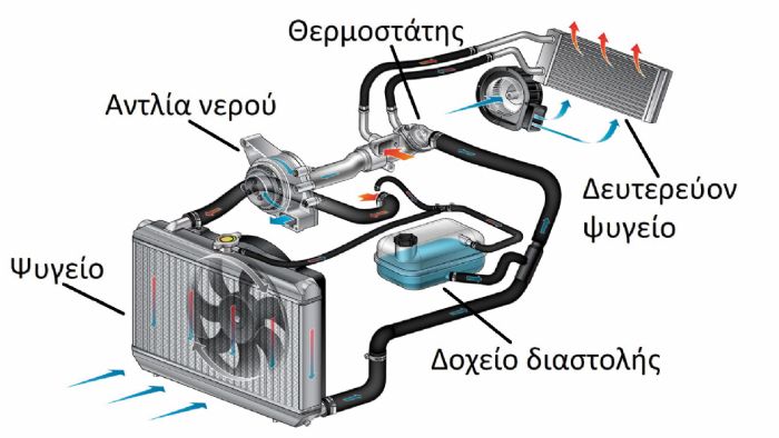 Διάγραμμα από ένα τυπικό κύκλωμα ψύξης στο οποίο φαίνονται το ψυγείο, η αντλία νερού, ο θερμοστάτης και λοιπά εξαρτήματα. Διάγραμμα από ένα τυπικό κύκλωμα ψύξης στο οποίο φαίνονται το ψυγείο, η αντλία νερού, ο θερμοστάτης και λοιπά εξαρτήματα.
