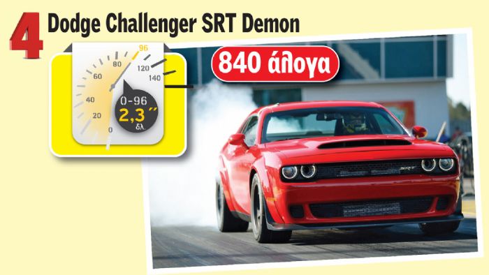 Όνομα και πράγμα το Dodge Challenger SRT Demon, που στην έκδοση παραγωγής αποδίδει 840 άλογα. Η βελτιωμένη έκδοση Hennessey Exorcist φτάνει στα 1.000!