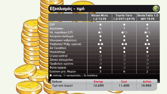 Value for money: Φθηνότερη η Fabia, 6ετής εγγύηση το Yaris Value for money: Φθηνότερη η Fabia, 6ετής εγγύηση το Yaris