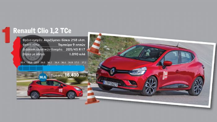 Με 36 μέτρα το Clio είναι  αυτή τη στιγμή πρώτο στην κατάταξη.