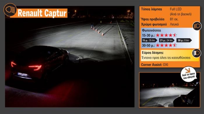 Ο οδηγός του Captur να αντιλαμβάνεται φως από εκεί που πιάνει το μάτι του και μέχρι τα 80 μ. περίπου.