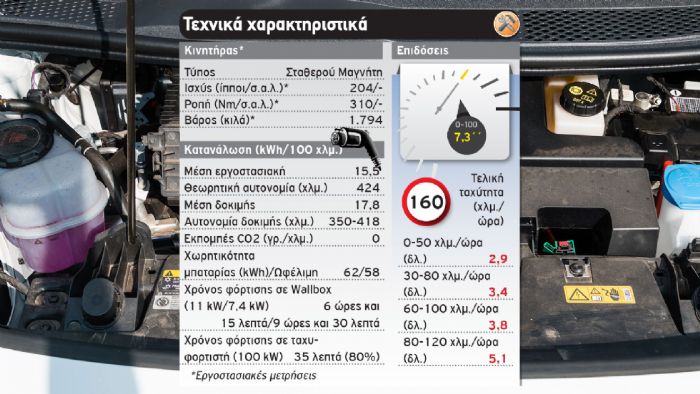 Κινητήρας-Μπαταρία: Φουριόζο και αντέχει σχεδόν 400 χλμ. Κινητήρας-Μπαταρία: Φουριόζο και αντέχει σχεδόν 400 χλμ.