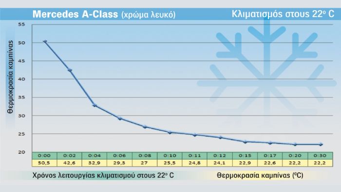 info: “Hey Mercedes, I am hot”. Μπορείτε να ρυθμίσετε το κλιματιστικό της A-Class με τη φωνή σας, μέσω του συστήματος πολυμέσων M-BUX. Και αν χτυπήσει το κινητό χαμηλώνει η ένταση του ανεμιστήρα.