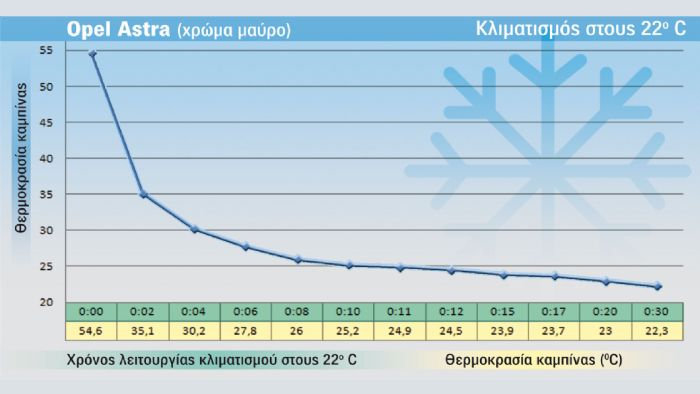 info: Το κλιματιστικό του Astra μπορεί να ρυθμιστεί μέχρι τους 14ο C. Στα περισσότερα μοντέλα η κατώτατη θερμοκρασία (πριν το LOW) είναι οι 16 βαθμοί.