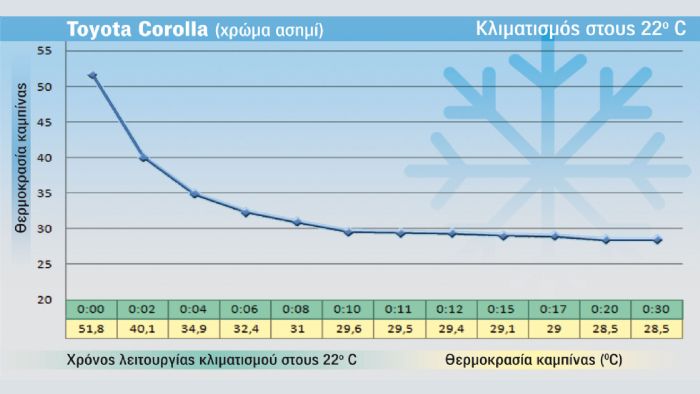 info: Το κλιματιστικό της Corolla συνέχισε να λειτουργεί ακόμα και όταν έσβησε ο κινητήρας. Η υβριδική τεχνολογία επιτρέπει την άντληση ενέργειας από την μπαταρία, εξοικονομώντας έτσι 
καύσιμο. 