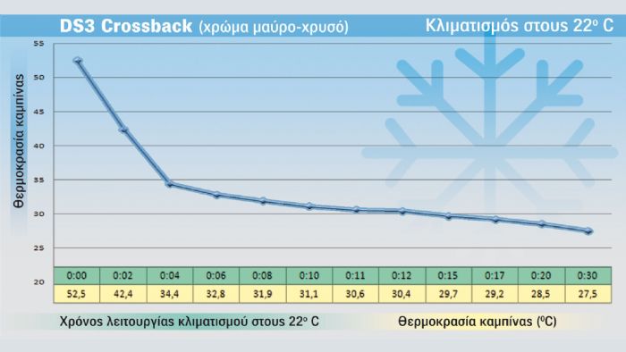 info: Οι αεραγωγοί του DS 3 Crossback είναι τοποθετημένοι στο σωστό σημείο, ώστε η ροή του αέρα να μην ενοχλεί τον οδηγό. 