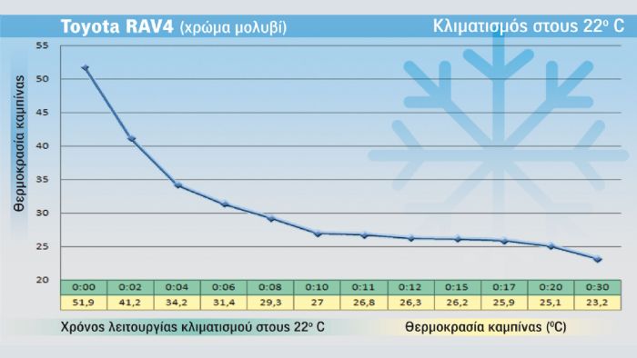 info: Το Toyota RAV4 διαθέτει αεραγωγούς και στην πίσω σειρά καθισμάτων, βοηθώντας στην δημιουργία πιο δροσερού κλίματος σε ολόκληρη την καμπίνα έτσι. 