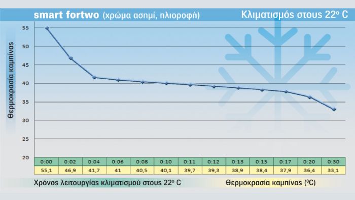 info: Τα μίνι μοντέλα είθισται να έχουν A/C. Το smart ωστόσο κάνει τη διαφορά έχοντας αυτόματο κλιματισμό.