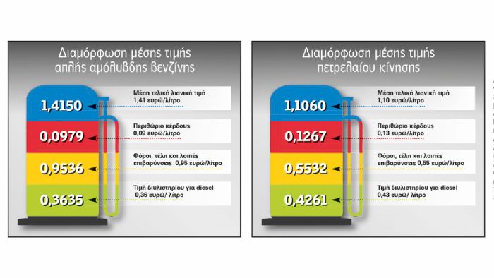 Από την παραπάνω εικόνα φαίνεται πως η βενζίνη είναι πιο φθηνή από το πετρέλαιο κίνησης  για να παραχθεί στο Διυλιστήριο, αλλά στην αντλία είναι ακριβότερη λόγω φόρων. Αν αλλάξουν οι φόροι, τότε η τιμ