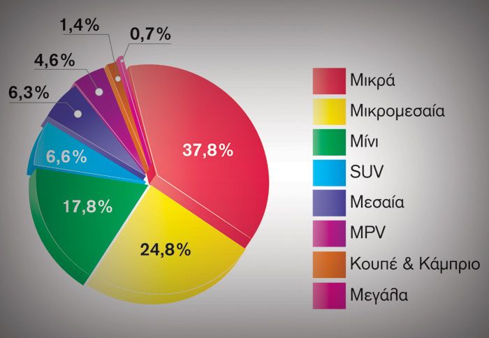 Mερίδια αγοράς ανά κατηγορία: Πρώτα τα μικρά
