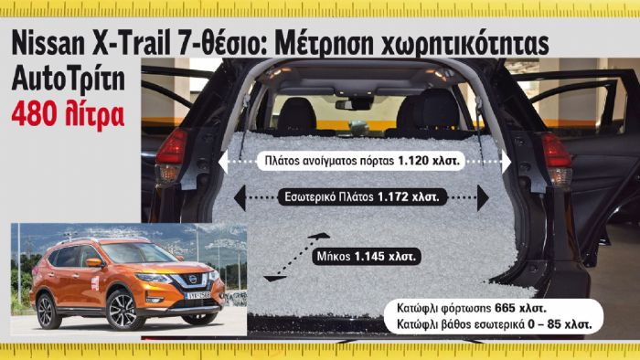 Το 7-θεσιο X-Trail χώρεσε 480 λτ. από το ειδικό υλικό, περισσότερα δηλαδή από τα
445 που ανακοινώνει ο κατασκευαστής. Το 7-θεσιο X-Trail χώρεσε 480 λτ. από το ειδικό υλικό, περισσότερα δηλαδή από τα
445 που ανακοινώνει ο κατασκευαστής.
