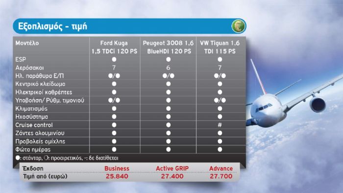 Value for money: Kuga το καλύτερο στην βασική έκδοση