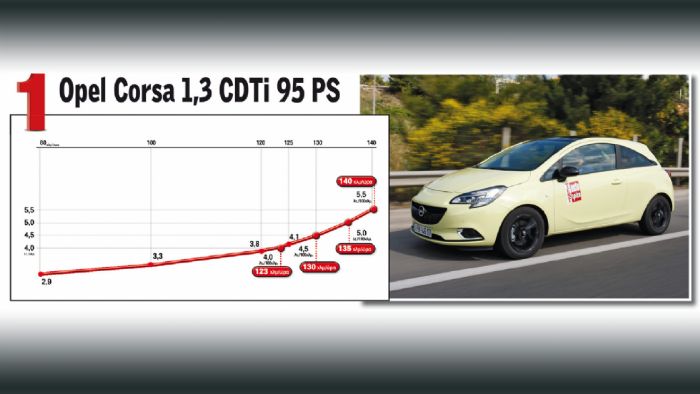 Opel Corsa 1,3 CDTi 95 PS