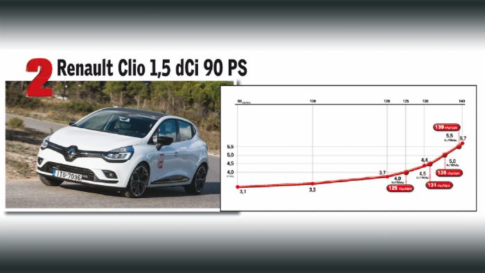 Renault Clio 1,5 dCi 90 PS