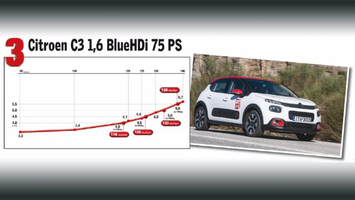 Citroen C3 1,6 BlueHDi 75 PS