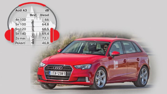Πολύ καλά επίπεδα θορύβου παράγει σε όλες τις μετρήσεις η πετρελαιοκίνητη έκδοση του Audi A3. 
