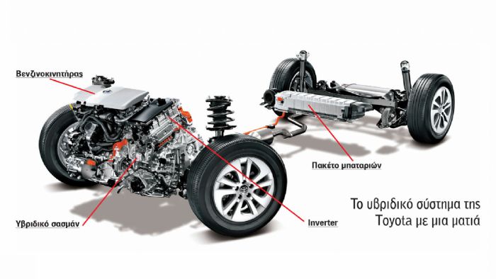 Το υβριδικό σύστημα της Toyota με μια ματιά. Το υβριδικό σύστημα της Toyota με μια ματιά.