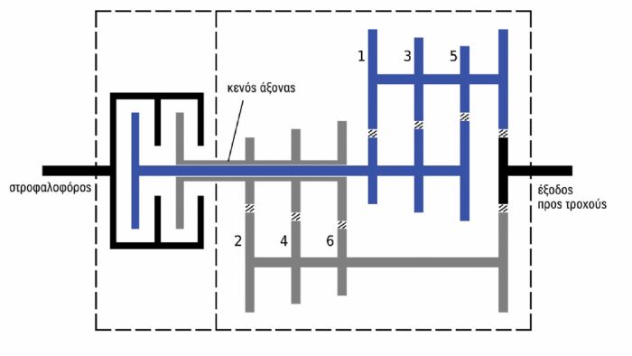 Απλουστευμένο διάγραμμα του κιβωτίου DSG. 