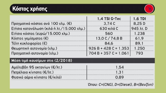 Κόστος μετακίνησης: 678 ευρώ/χρόνο λιγότερα για το CNG!