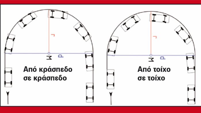 Στο σχήμα φαίνεται ξεκάθαρα η διαφορά των δύο τρόπων της μέτρησης του κύκλου στροφής: Δεξιά μετράμε από τοίχο σε τοίχο και αριστερά από πεζοδρόμιο σε πεζοδρόμιο, που έχει και την περισσότερη πρακτική 