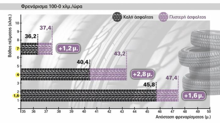 Έως 10 μ. παραπάνω για το «κοκκάλωμα» με φθαρμένα ελαστικά