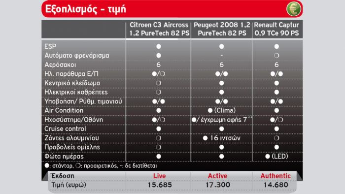 VfM: Φθηνότερο Captur, 5ετής εγγύηση σε όλα