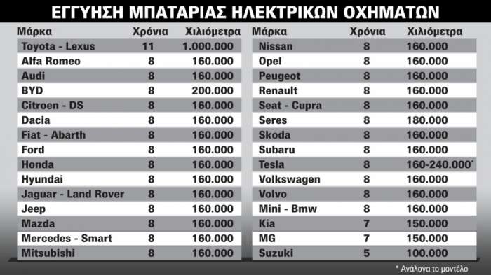Οι δωρεάν εγγυήσεις για την μπαταρία των ηλεκτρικών και plug-in hybrid μοντέλων (χρόνια & χλμ.) όλων των μαρκών Οι δωρεάν εγγυήσεις για την μπαταρία των ηλεκτρικών και plug-in hybrid μοντέλων (χρόνια & χλμ.) όλων των μαρκών