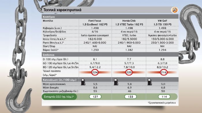 Δείτε τη σύγκριση των τεχνικών χαρακτηριστικών των τριών μοντέλων του θέματος στους αναλυτικούς μας πίνακες.